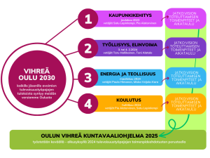 Kaavio: vihreä visio rakentuu neljästä työpajasta joulukuussa 2023 ja helmi-huhtikuussa 2024. työpajpjen pohjalta muodostetaan oulun vihreiden kuntavaaliohjelma